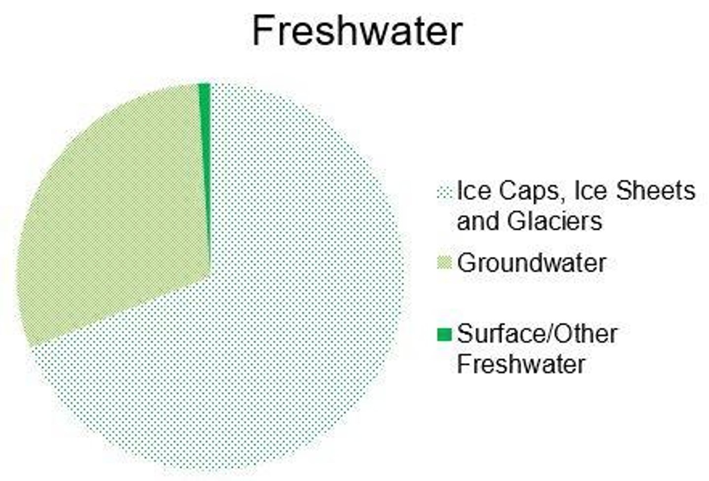 <p>Water that has low concentrations of dissolved salts, making up only 2.5% of global water stores.</p>