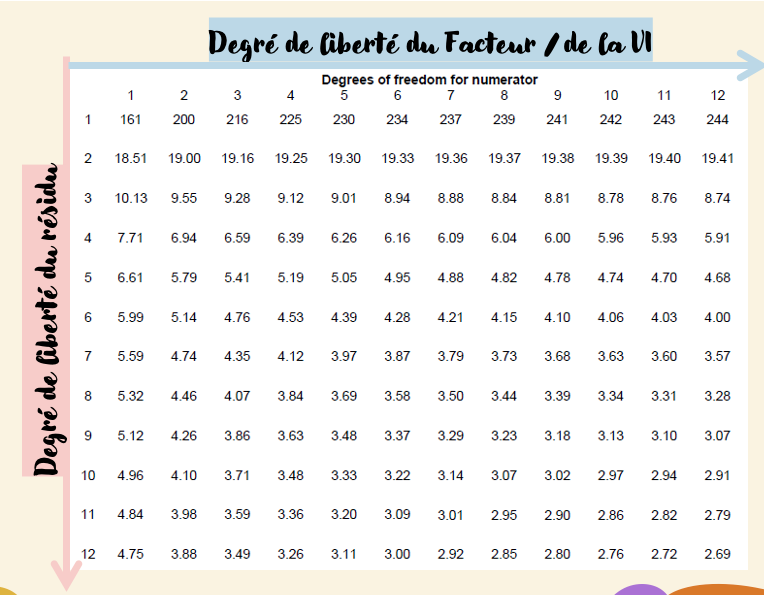 <p>df facteur = ligne</p><p>df résidu = colonne</p>