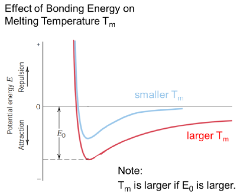 <p>How is the bonding energy related to the melting temperature?</p>