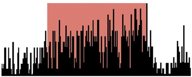 <p>While a monkey participates in a delayed response task, data from a prefrontal cortical neuron is collected. Each bar in the graph represents an action potential in the neuron, and the red box is the time the screen is closed.&nbsp;</p>
