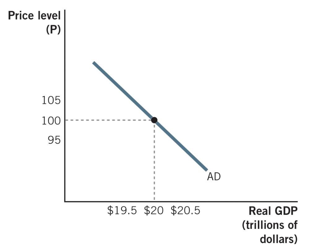 <p>Aggregate demand: The total demand for final</p><p>goods and services in an economy.</p><p>It is the sum of spending in the economy.</p><p>where:</p><p>• Consumption is C</p><p>• Investment is I</p><p>• Government spending is G</p><p>• Net exports is NX</p>