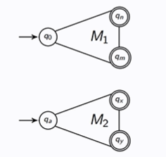 <p>Draw the generalised pattern for M<sub>1</sub> U M<sub>2 </sub></p>