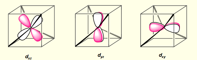 <p>d<sub>yz</sub>, d<sub>xy</sub>, d<sub>xz</sub></p><p>lobes point near to point charges. energy destabilised due to repulsion between electron and point charge </p>
