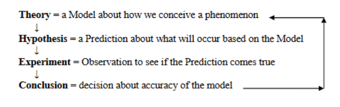 <p><strong>Theory</strong> - A Model about how we conceive a phyenomenon </p><p><strong>Hypothesis </strong>- a Prediction about what will occur based on the Model</p><p><strong>Experiment</strong> - Observation to see if the prediction comes true</p><p><strong>Conclusion </strong>- Decision about accuracy of the model</p>