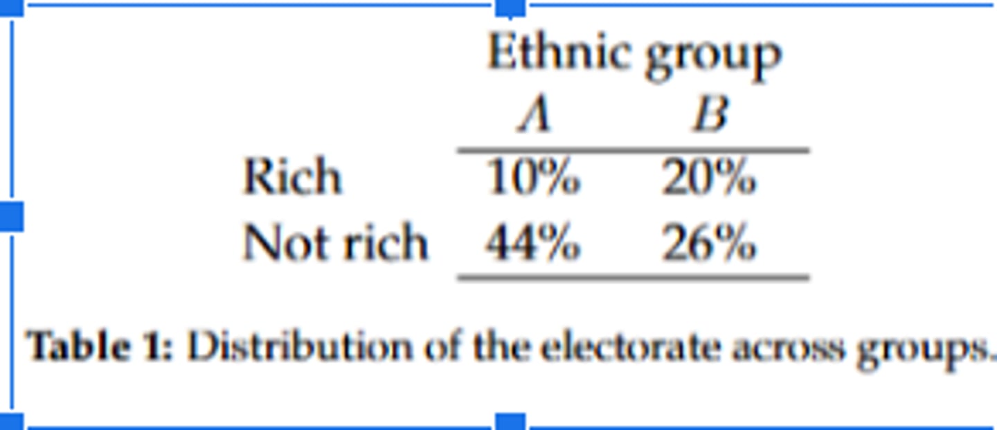 <p>The most efficient least minimal winning coalition will be group A Rich and Group A Not Rich - which would be 54% of the vote. Party B would then not reach enough votes (46% added together), and as such, cannot form that coalition. There can also be a less efficient group of Group B Rich, Group B Not Rich, and Group A Rich if group wanted to form a coalition, or another less efficient group could be Group A Not Rich and Group B Not Rich, would would be 70% of the votes. They are less efficient because they require more seats, and as such, more catering to needs and wants.</p>