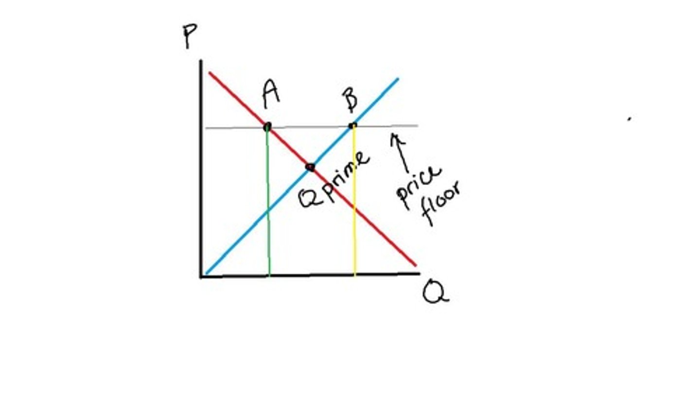 <p>Minimum price set above equilibrium to prevent drops.</p>