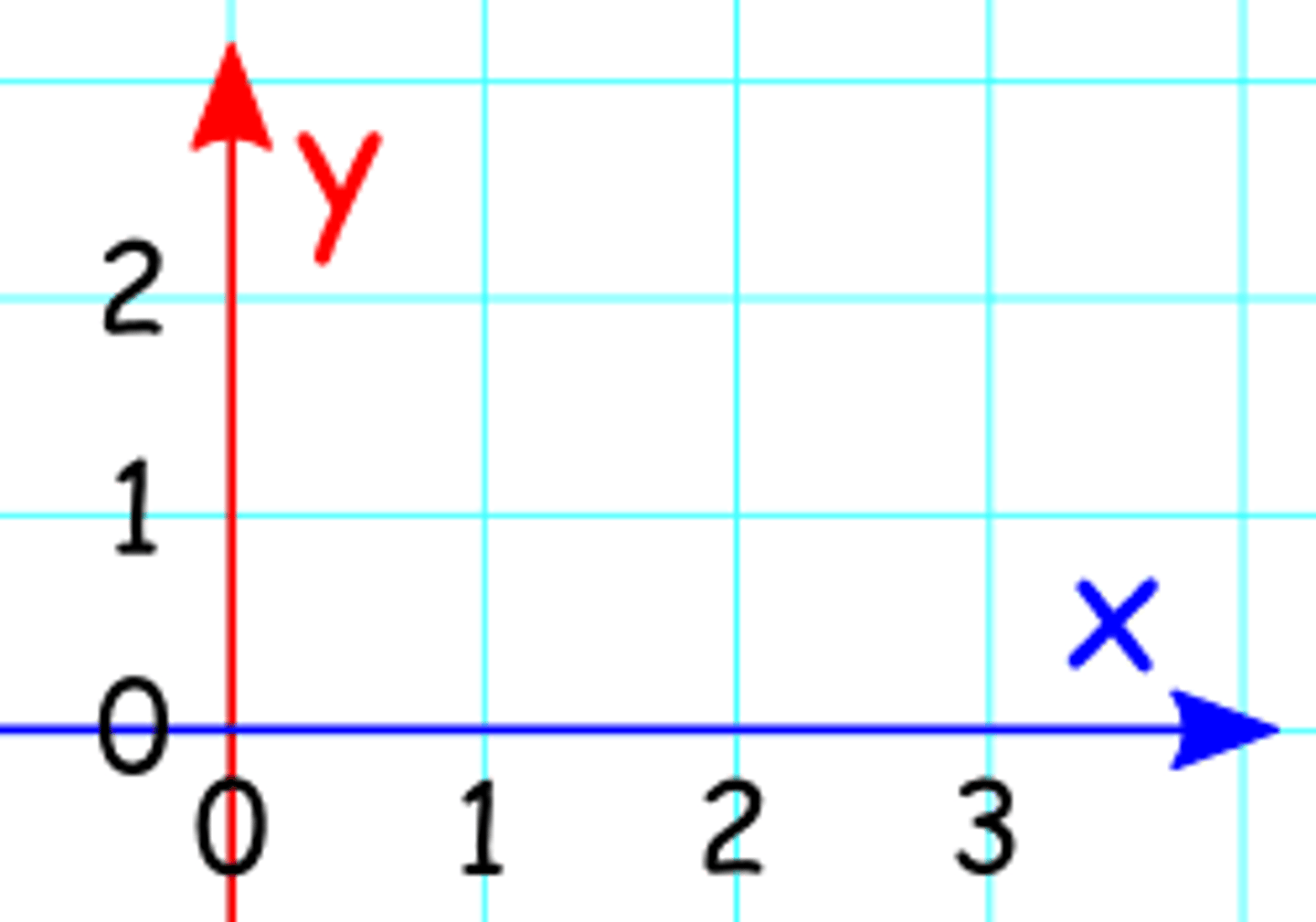 <p>die X-Achse</p>