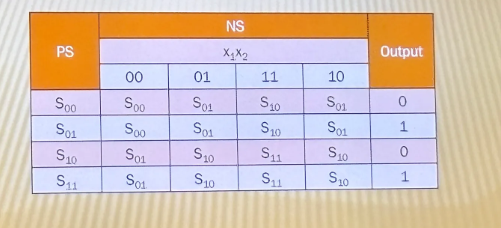 <p>Whose state table is this?</p>