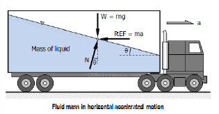 <p>Moving Vessel: Horizontal Motion</p>