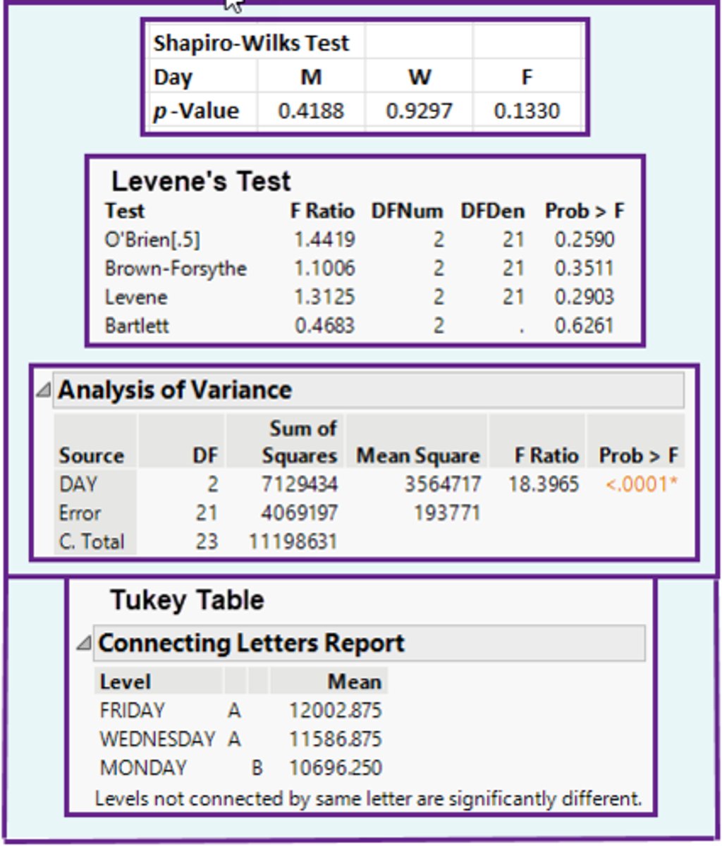 <p>b)Friday = Wednesday > Monday.</p>