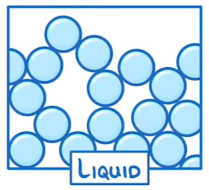 <p><u>Arrangement:</u> Particles are close together &amp; irregularly arranged</p><p><u>Movement:</u> Particles move freely</p><p><u>Energy:</u> KE greater than solids but lower than gases</p>