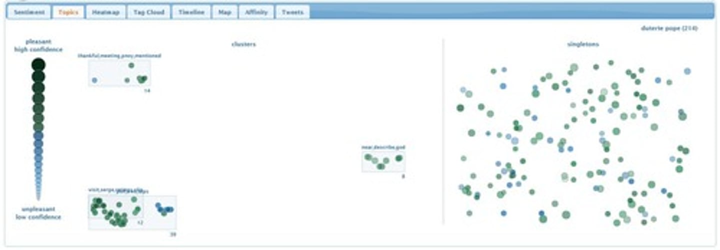<p>It visualizes tweet sentiments, common topics, and the number of tweets in different sentiment regions.</p>