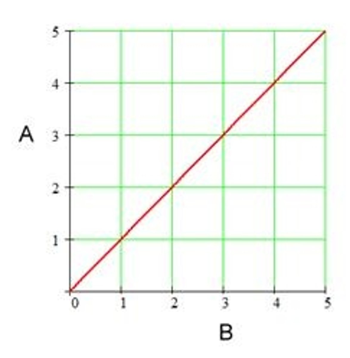 <p>When a graph of two variables is a straight line that passes through the origin (0,0)</p>