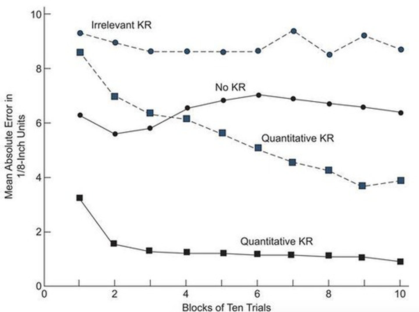 <p>Feedback on outcome of a motor task.</p>