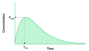 <p>Plasma time-conc curve</p>