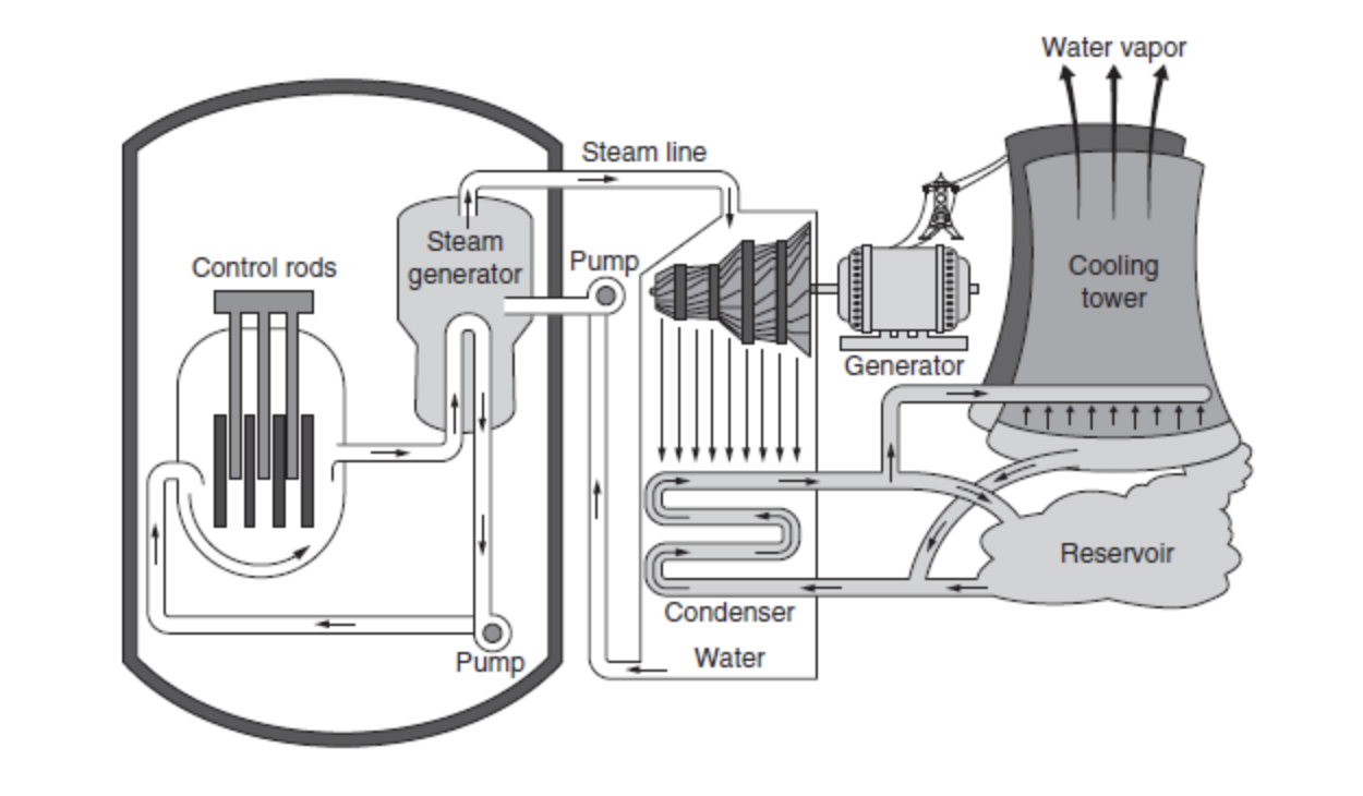 Figure 10.4 Nuclear power plant.