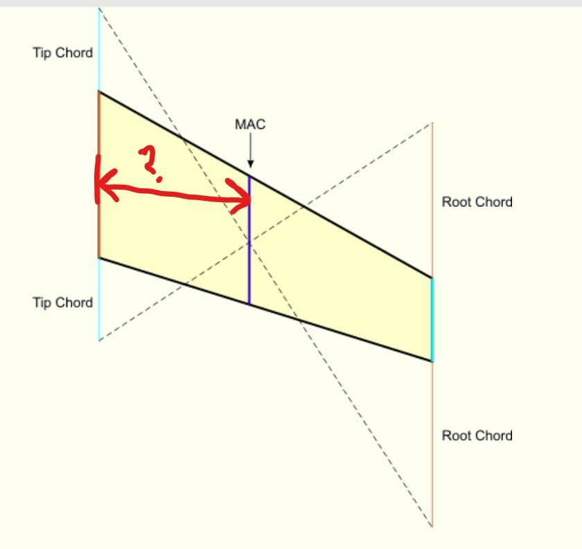 <p><strong>Average chord of the Entire Wing.</strong></p><p>(<strong>CP</strong>) <strong>concentrates on it.</strong></p><p>Used in weight and balance calculations</p>