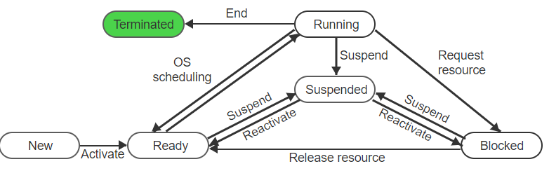 The transition of a process p from running to terminated can be caused by p itself.