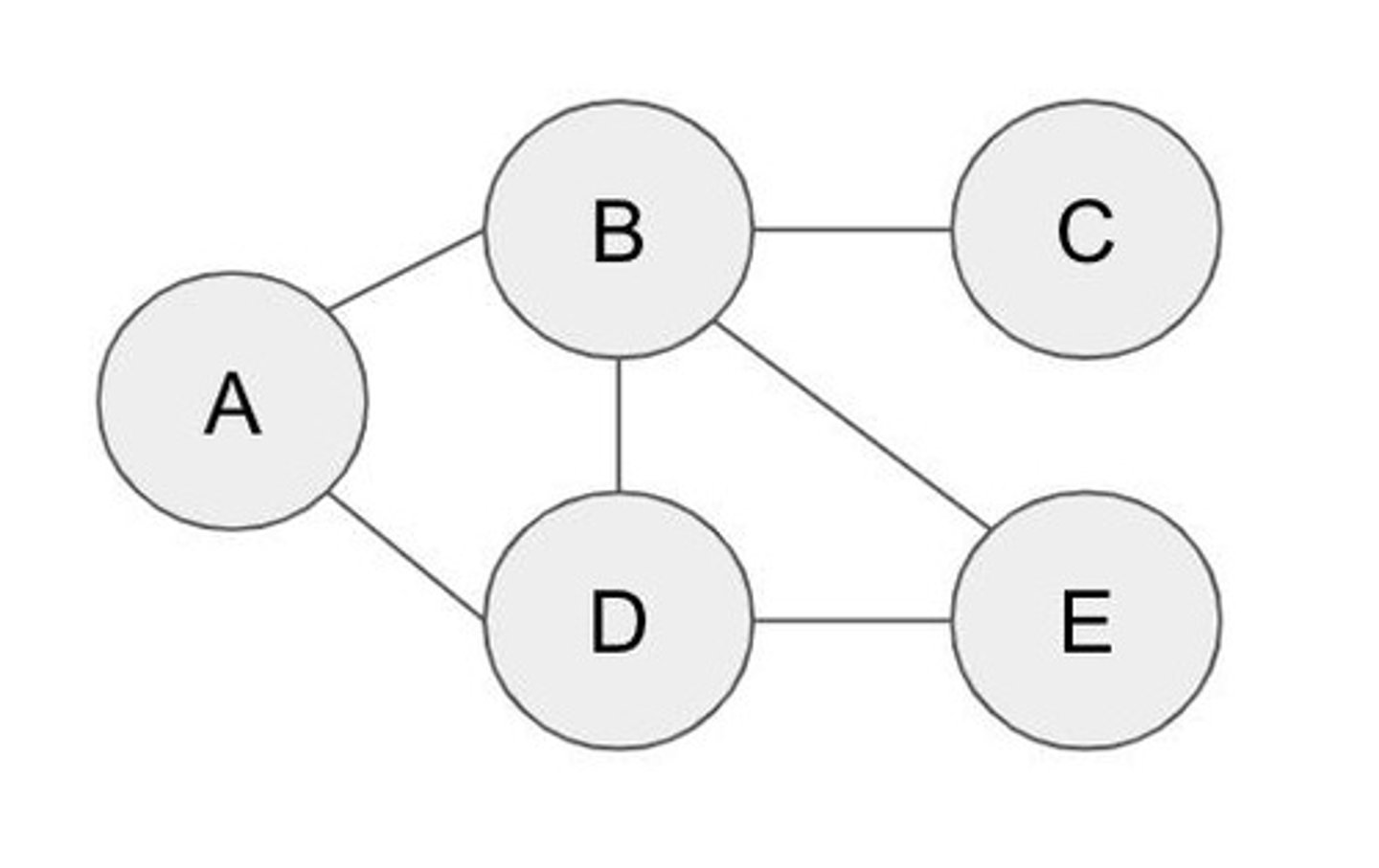 <p>A data structure for representing connections among items, consisting of vertices connected by edges.</p>