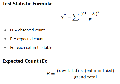 <ul><li><p>To test whether <strong>two categorical variables</strong> are <strong>statistically associated</strong> (i.e., not independent)</p></li><li><p>This test statistic can safely be used, if all expected counts are larger than 5 (see bottom table under sub a.) Then use asymptomatic sig. for p-value</p><ul><li><p>Otherwise use the exact sig. for p-value</p></li></ul></li><li><p>Degrees of freedom: (number of rows - 1) x (numer of columns - 1)</p></li><li><p>If <strong>p-value &lt; 0.05</strong> → Reject H₀</p><ul><li><p> There <strong>is a significant association</strong></p></li></ul></li><li><p>If <strong>p-value ≥ 0.05</strong> → Do not reject H₀</p><ul><li><p>No significant association</p></li></ul></li><li><p>A large chi-square → more difference between observed &amp; expected → more evidence <strong>against</strong> H₀</p></li></ul><p></p>