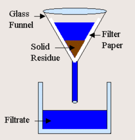 <p><span><span>It is a separation technique that separates things that dissolve in water from things that do not dissolve in water.</span></span></p>