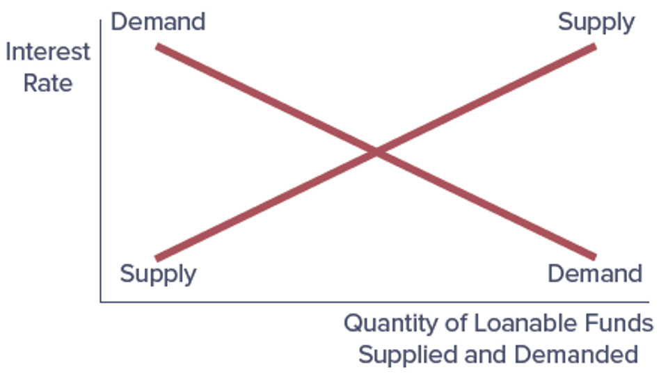 <p>Inflation causes the demand curve for loanable funds to shift to the _____ and causes the supply curve to shift to the ______. </p>