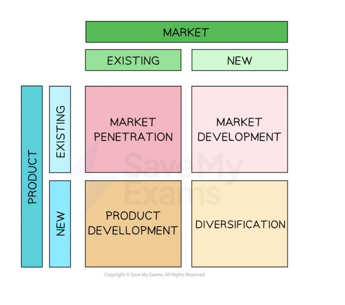 <p>A tool used for businesses with a growth objective in order to identify the appropriate cooperate strategy. Considers 4 elements witch are broken down into 2 categories. The Market and product.</p>