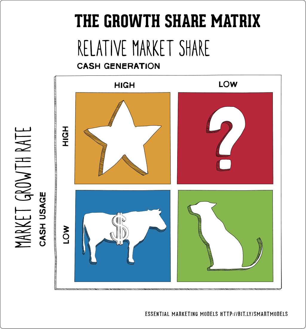 Axis:

* Market Growth (verticle)
* Market Share (horizontal)

MG/MS

High/High → Star

High/Low → Question Mark/Problem Child (?)

Low/High → Cash Cow

Low/Low → Dog

\
* Milk your cows
* Help your stars shine
* Support your problem child
* Keep your dog as a pet