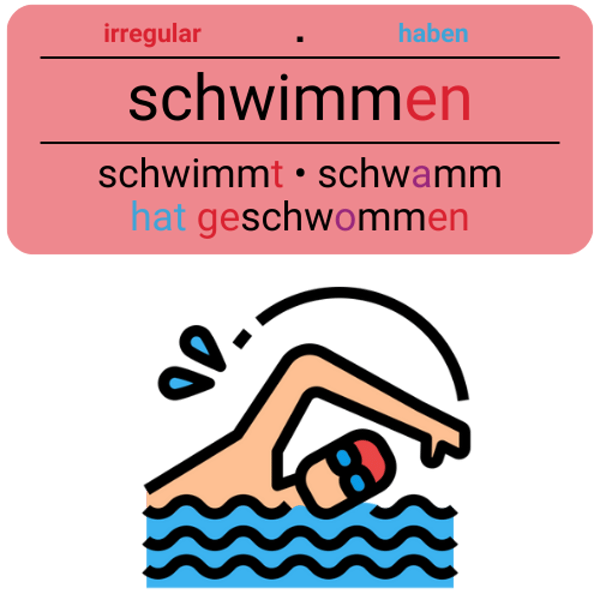 <p>schwimmen</p><p>(Akk., über+A, in+A, in+D)</p><p>(Ich gehe regelmäßig schwimmen.)</p><p>(I go swimming regularly.)</p>