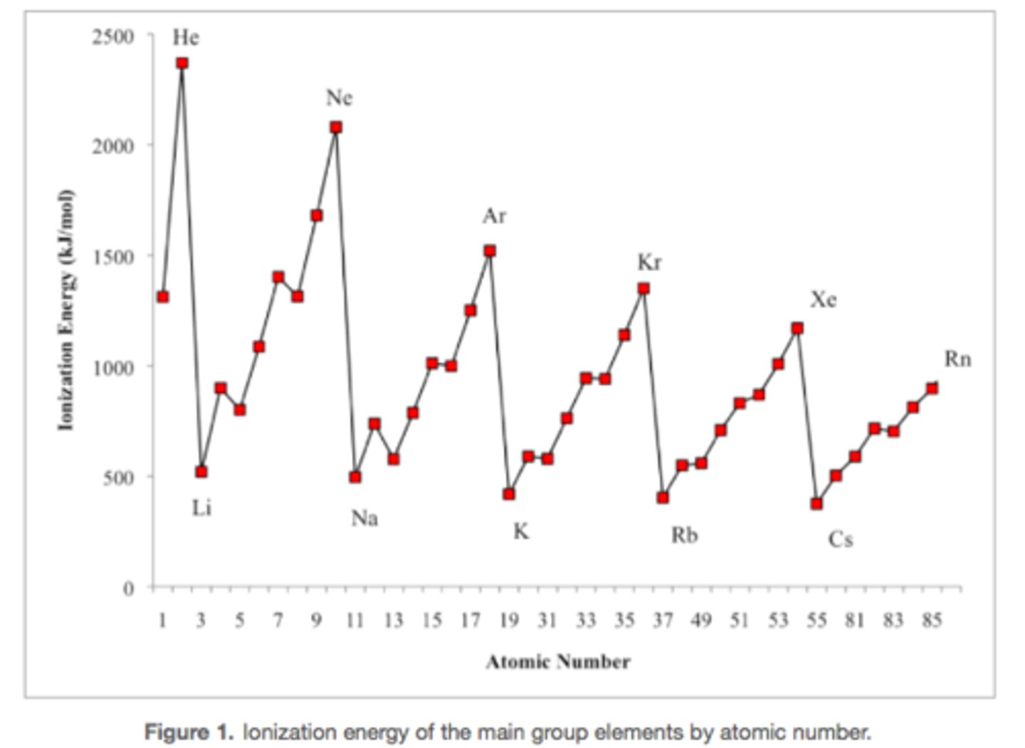 <p>Why does B have a lower IE than Be even though IE would normally increase as nuclear charge increases?</p><p>(also happens b/t Al and Mg)</p>