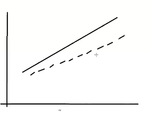 <p>Means theres an interaction (lines arent horizontal) </p><ul><li><p>We have to do a test to see if there is actually an interaction </p></li><li><p>Is the deviation from parallel significant </p></li></ul><p></p>