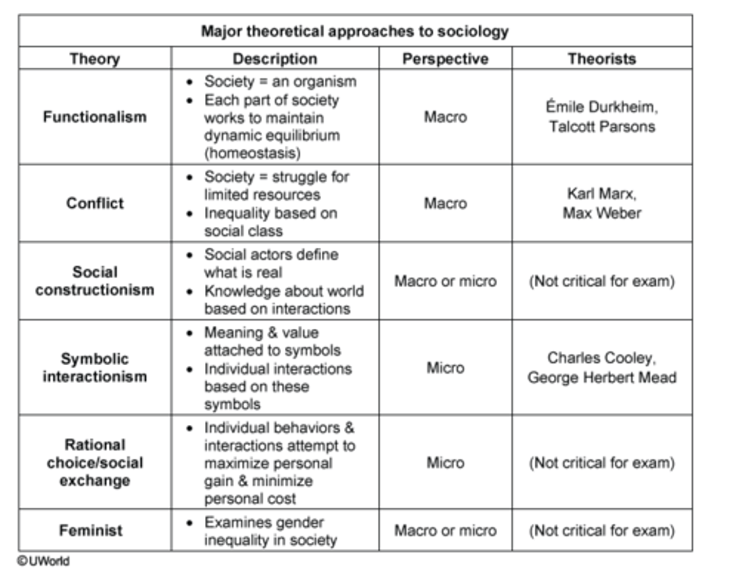 <p>A. Social Constructionism <br><br>examples: objects (money), behaviors (handshaking), categories (race) only have meaning because individuals in society have agreed on that meaning</p>