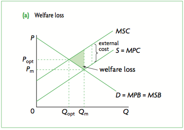 when a third party is negatively effected from a market activity