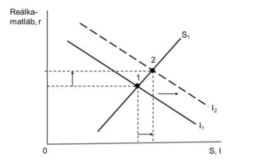 <p>Tekintsünk&nbsp;egy&nbsp;zárt&nbsp;gazdaságot&nbsp;hosszú&nbsp;távon,&nbsp;amely&nbsp;az alábbi ábrával&nbsp;jellemezhető egy&nbsp;exogén&nbsp;sokk&nbsp;előtt (folytonos&nbsp;vonal), valamint&nbsp;után&nbsp;(szaggatott vonal).&nbsp;Az ábrázolt&nbsp;változás&nbsp;oka lehet _____</p><ol><li><p>a&nbsp;vállalkozók&nbsp;optimizmusának&nbsp;növekedése.</p></li><li><p>az&nbsp;adók&nbsp;emelése.</p></li><li><p>a&nbsp;szociális&nbsp;juttatások&nbsp;emelése.</p></li><li><p>A&nbsp;fenti&nbsp;válaszok&nbsp;közül&nbsp;egyik&nbsp;sem&nbsp;helyes.</p></li></ol><p></p>