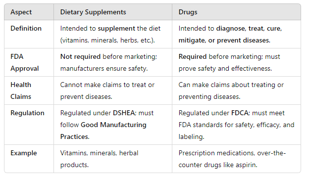 <ul><li><p>dietary supplements: product intended for ingestion and to supplement the diet, contains 1+ vitamins, minerals, etc.</p></li><li><p>LESS regulated compared to drugs, regulated more like food—> does NOT require FDA approval</p></li><li><p>cannot make claims like drugs—> </p><ul><li><p>HOWEVER allows 4 types of nutritional statements with a disclaimer on the label</p></li><li><p>DSHEA also allows limited health/disease claims that describe relationship between product/disease</p></li></ul></li></ul><p></p>