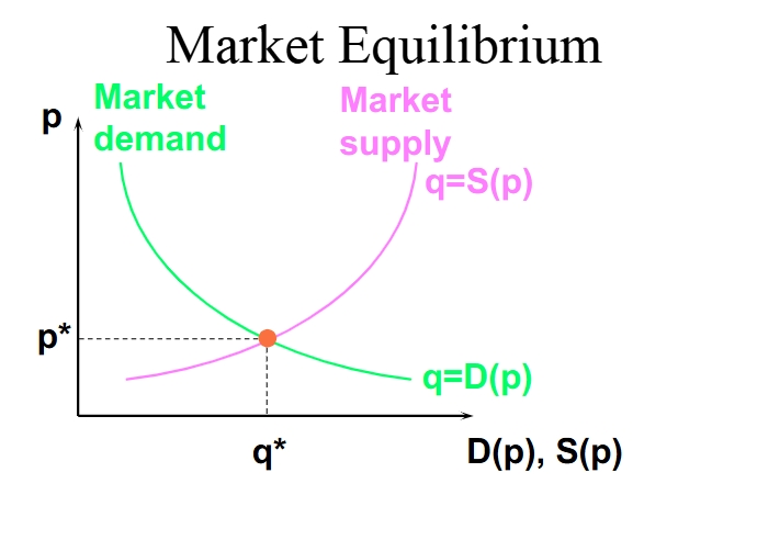 <p>The market is in equilibrium when total quantity demanded by buyers equals total quantity supplied by sellers. (As depicted in the image when market demand is equal to market supply). (Could also be when the demand at a certain price is equal to the supply at a certain price).</p>