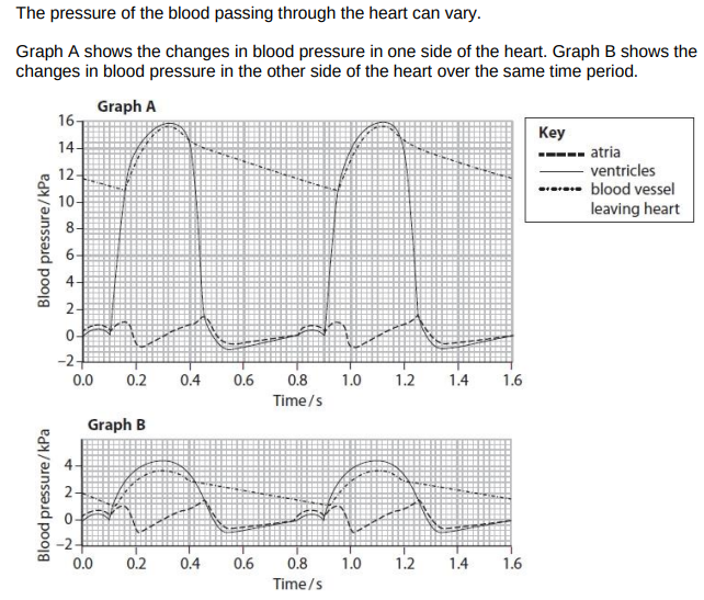 <p>In graph A, the blood pressure inside the ventricle changes between 0.0 and 0.45 seconds. Explain how these changes in blood pressure occur in this part of the cardiac cycle. (4)</p>