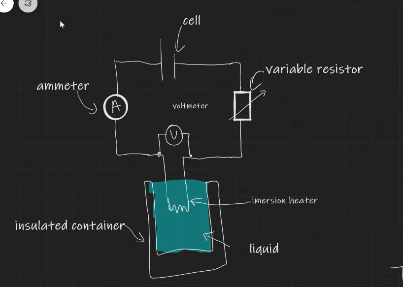 <p>Set up circuit as shown in diagram</p><p>Measure mass of substance using top pan balance</p><p>Measure V, I, and temperature at regular time intervals</p><p>Plot a graph of temperature on y axis and time on x axis</p><p></p><p>VI = mc Θ/t</p><p>Θ/t is the gradient so VI = mc x gradient</p><p>c = VI/m x gradient</p><p></p><p>To improve accuracy make sure heater is fully submerged</p><p>Make sure everything is insulated to minimise transfer of energy to surroundings</p>