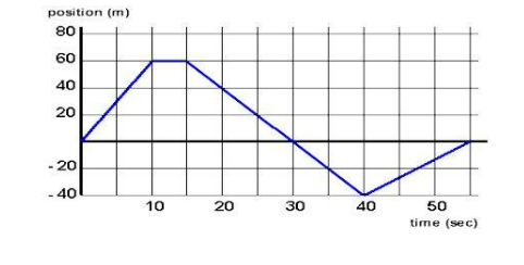 <p><span>Describe the motion depicted for the time interval 10 to 15 seconds</span></p>