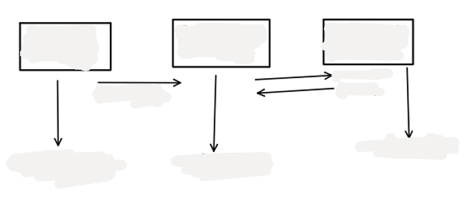 <p>fill in the gaps of Atkinson and Shiffren’s multi-store memory model</p>