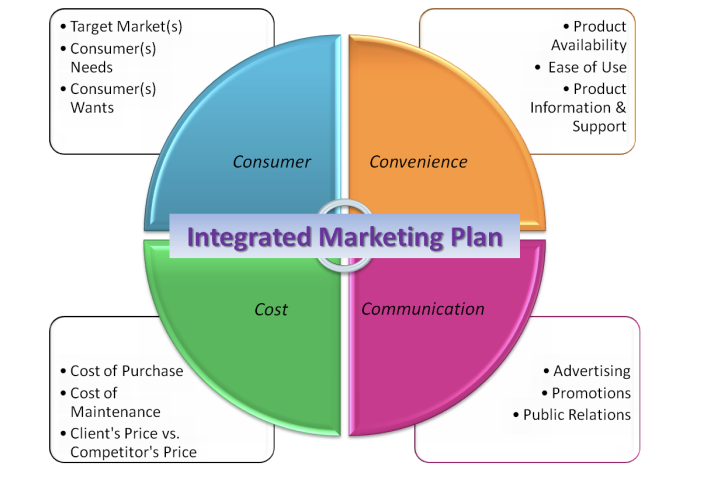 <p>a management concept that is designed to make all aspects of marketing communication such as advertising, sales, promotion, public relations, and direct marketing work together as a unified force, rather than permitting each to work in isolation</p>