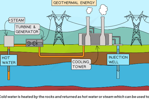 <p>Radioactive substances in Earth release energy as they decay this geothermal energy heats up the rocks. Water can be poured into shafts below the Earths surface which is heated by the rocks and returned via another shaft as steam or hot water Steam can be used to turn a turbine and generate electricity, and hot water can be used to heat homes.</p>