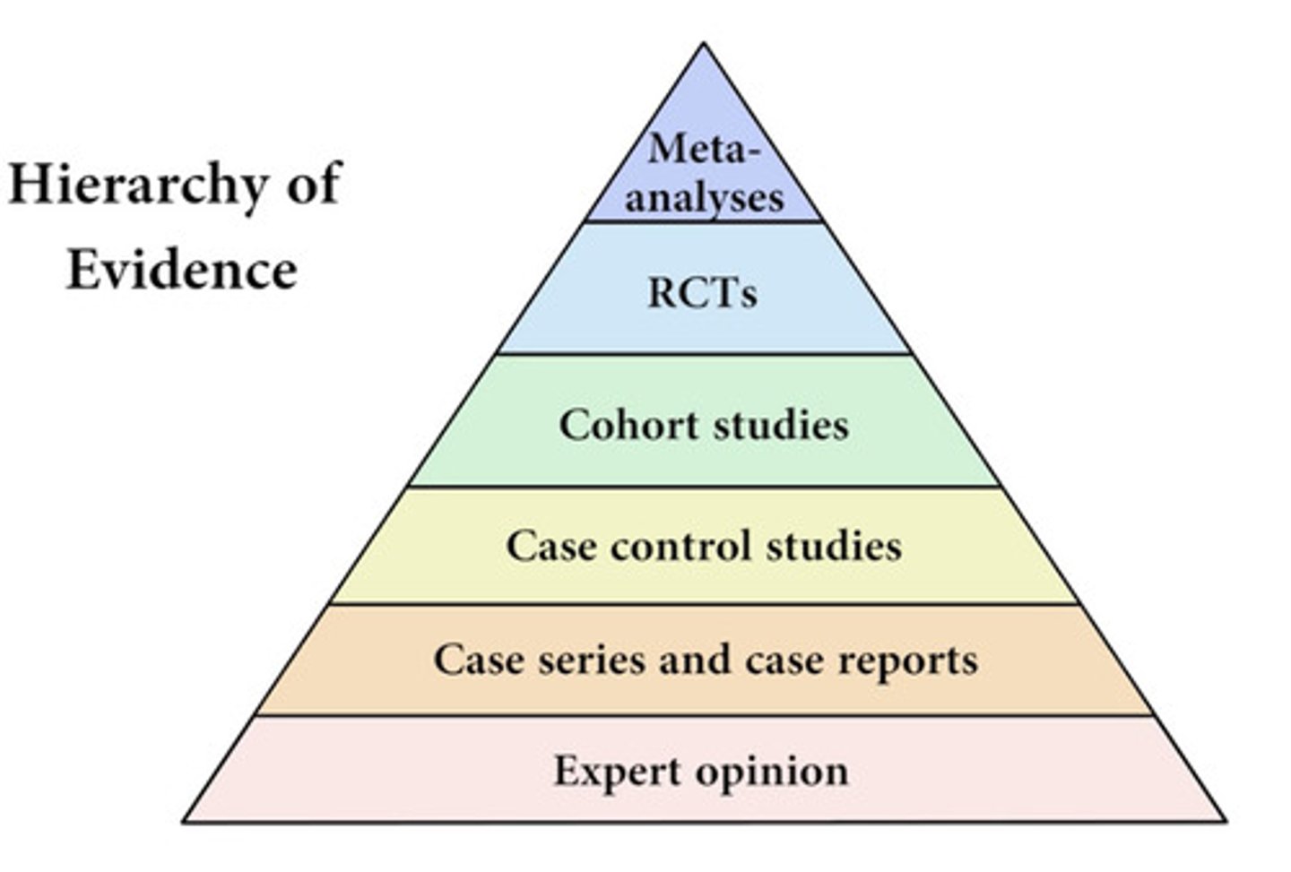 <p>Meta-analysis</p><p>Systematic reviews of multiple well-designed controlled studies</p><p>Randomized controlled trials</p><p>Cohort Studies</p><p>Case Control Studies</p><p>Cross sectional studies</p><p>Case series/case reports</p>