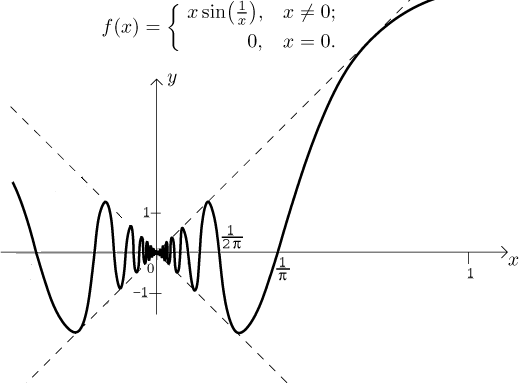 <ul><li><p>lim of f(x) as x→c from the left is not equal to lim of f(x) as x→c from the right</p></li><li><p>f(x) goes up or down w/o bound</p></li><li><p>f(x) oscillates between two fixed values as x→c (shown in image)</p></li></ul>