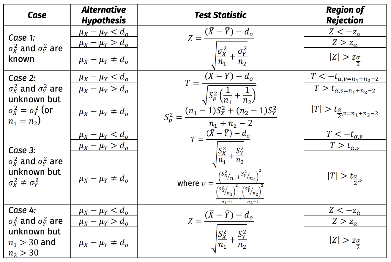 <p>given 𝑑𝑜 is the hypothesized difference of means</p>