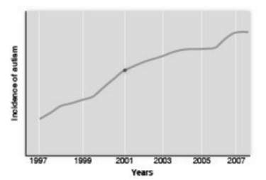 The graph above depicts the relative increase in autism in children from 1997 to 2007 living in California. In 2001, the additive thimerosal was removed from most childhood vaccines. Based on the information presented in the graph, what can be concluded about the hypothesis that thimerosal causes autism?	