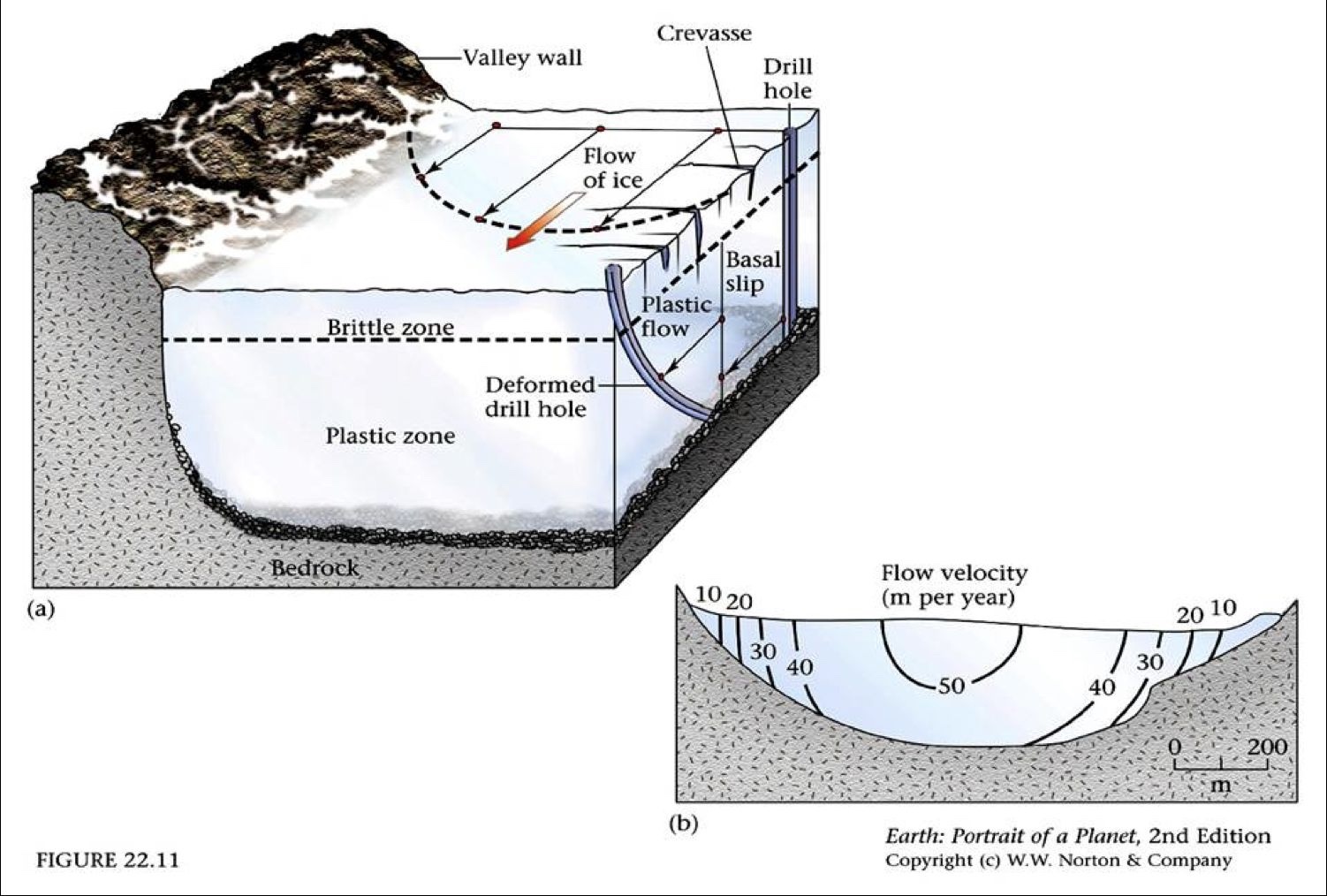 <p>ice flows via ductile deformation</p>
