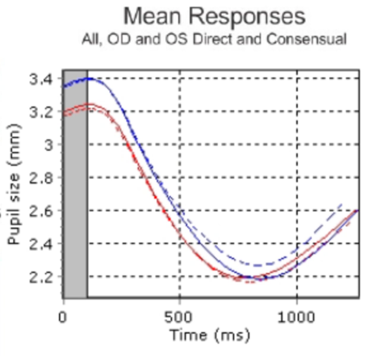 <p>OD consensual is slightly smaller than the OD direct response, but this is a normal variation!</p>