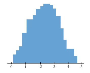 <p>Divides points by frequency and graphs similar to a bar graph, but with conjoined bars and buckets.</p><p><strong><u>MUST INCLUDE A KEY FOR THE BUCKET SIZES.</u></strong> Can be 5 - 9</p>