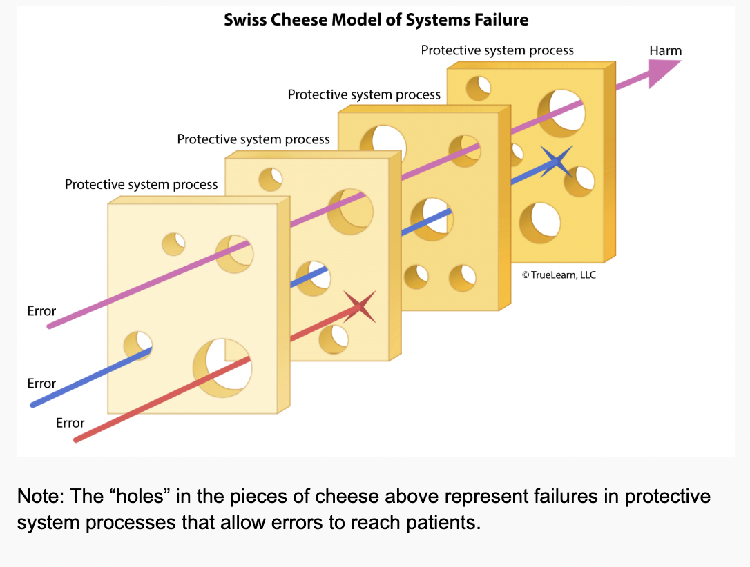 <p>Swiss Cheese Model of System Failure</p>